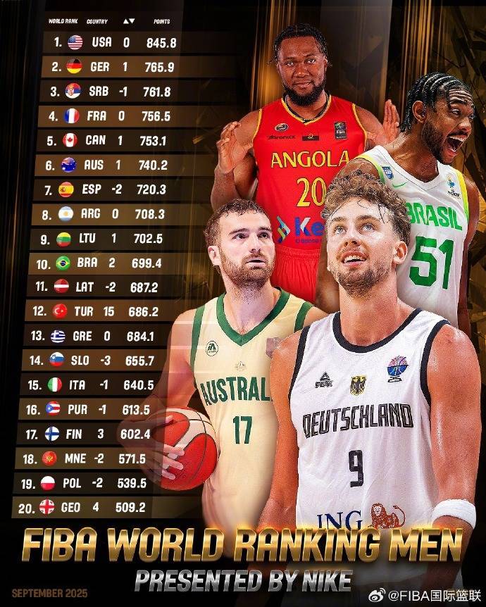 FIBA最新排名：美国第一德国第二 中国升至第27